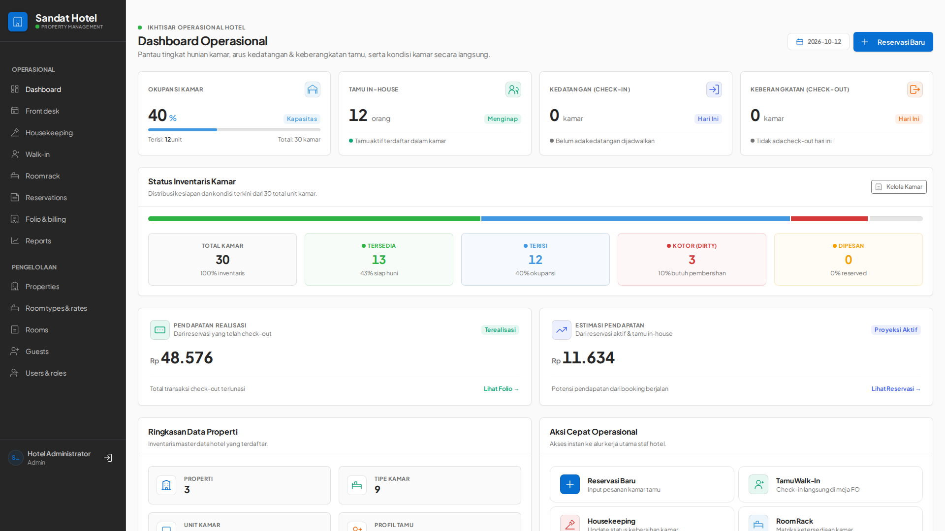 Dashboard operasional Sandat Hotel