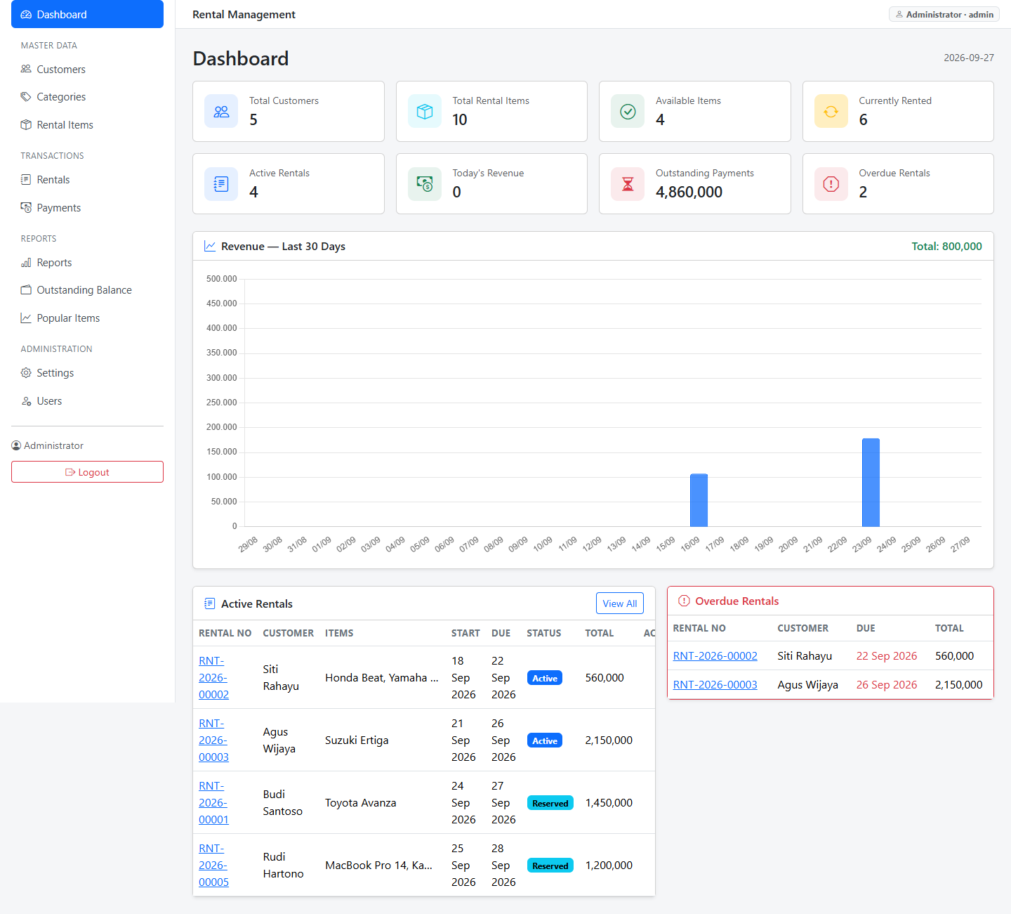 Dashboard Rental Management untuk operasional persewaan mobil, motor, kamera, dan alat.